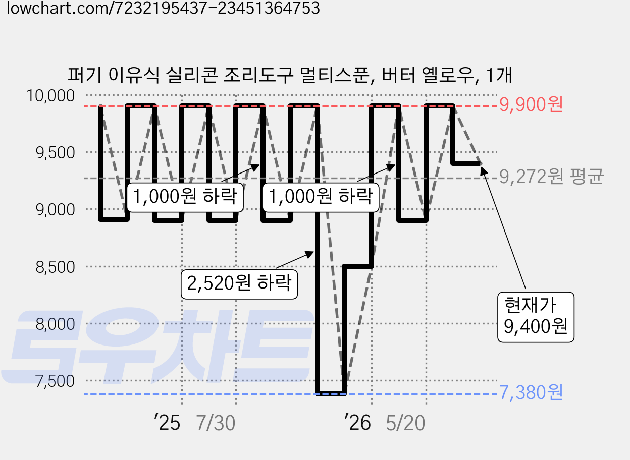 퍼기 이유식 실리콘 조리도구 멀티스푼, 버터 옐로우, 1개 가격 변동 차트, 현재가 9,400원, 관측 최저가 7,380원