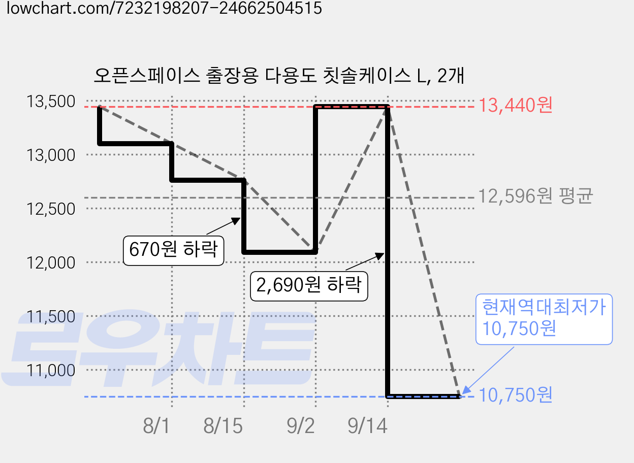 오픈스페이스 출장용 다용도 칫솔케이스 L, 2개 가격 변동 차트, 현재가 10,750원, 역대최저가