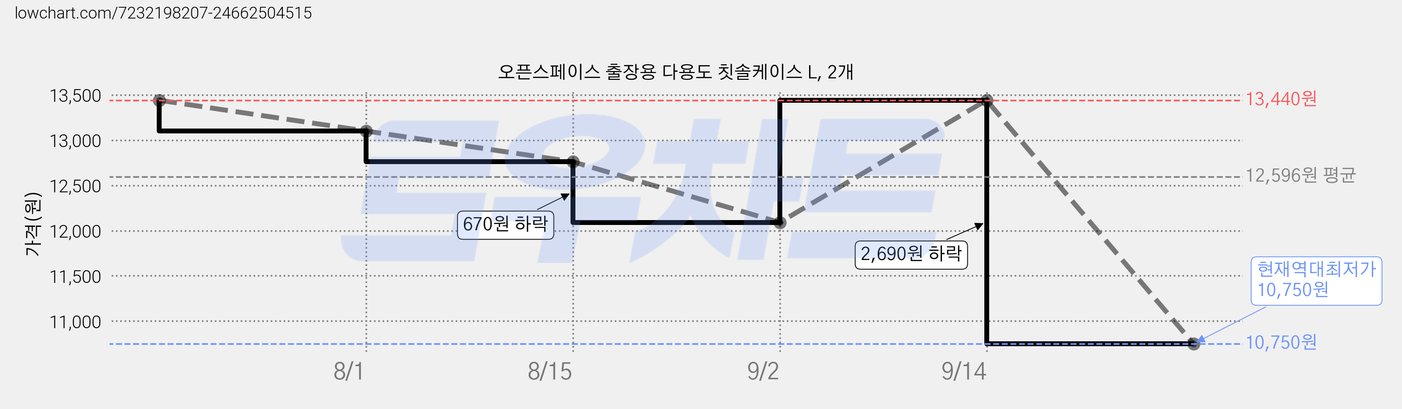 오픈스페이스 출장용 다용도 칫솔케이스 L, 2개 가격 변동 차트, 현재가 10,750원, 역대최저가