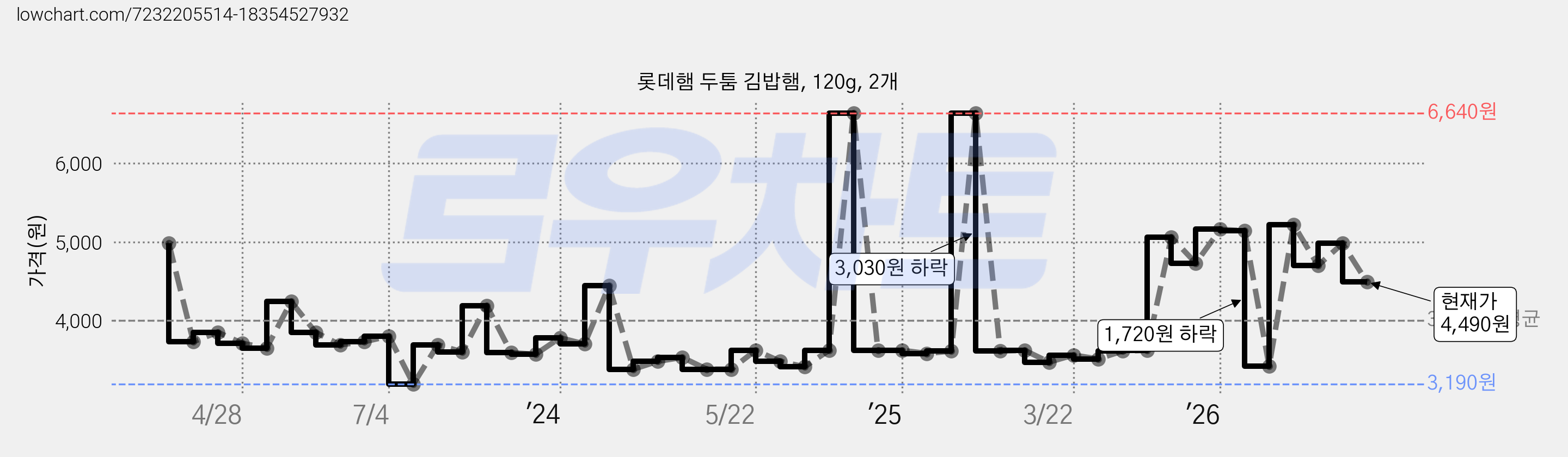 롯데햄 두툼 김밥햄, 120g, 2개 가격 변동 차트, 현재가 4,490원, 관측 최저가 3,190원