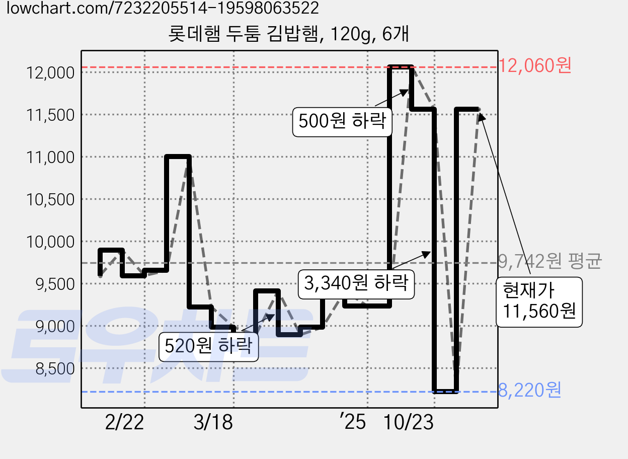 롯데햄 두툼 김밥햄, 120g, 6개 가격 변동 차트, 현재가 11,560원, 관측 최저가 7,470원