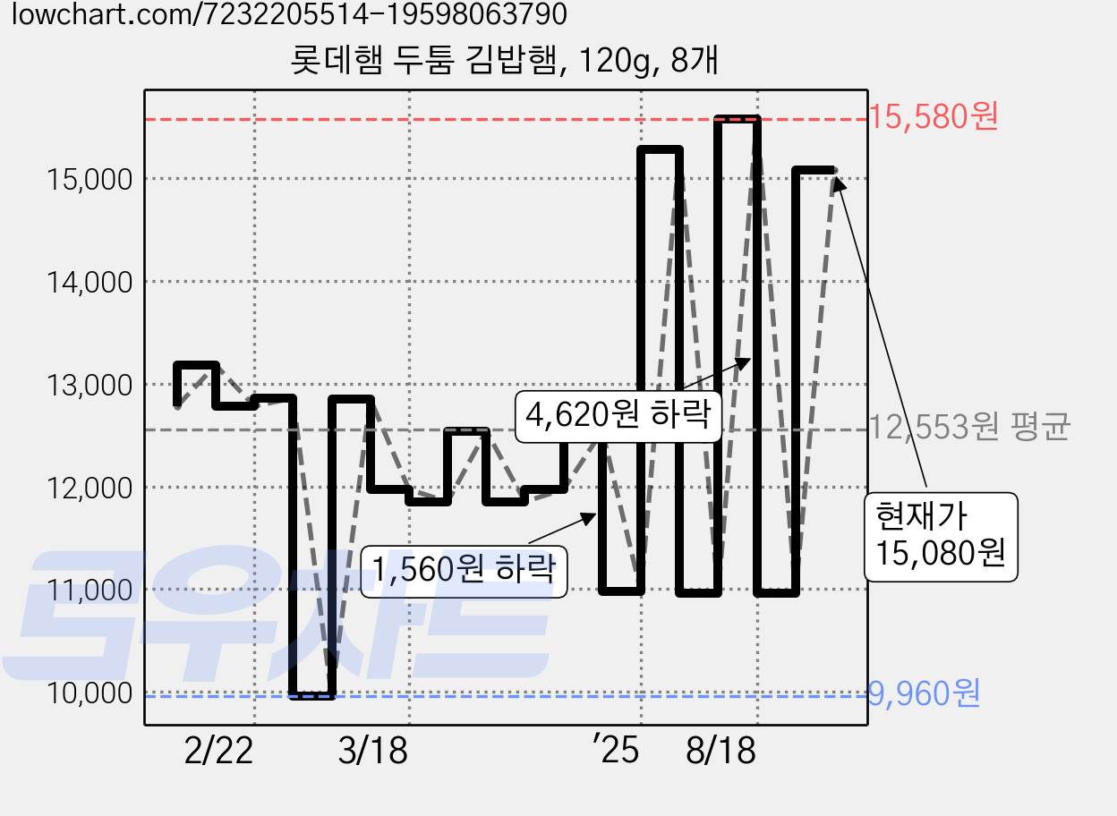 롯데햄 두툼 김밥햄, 120g, 8개 가격 변동 차트, 현재가 10,960원, 관측 최저가 9,960원
