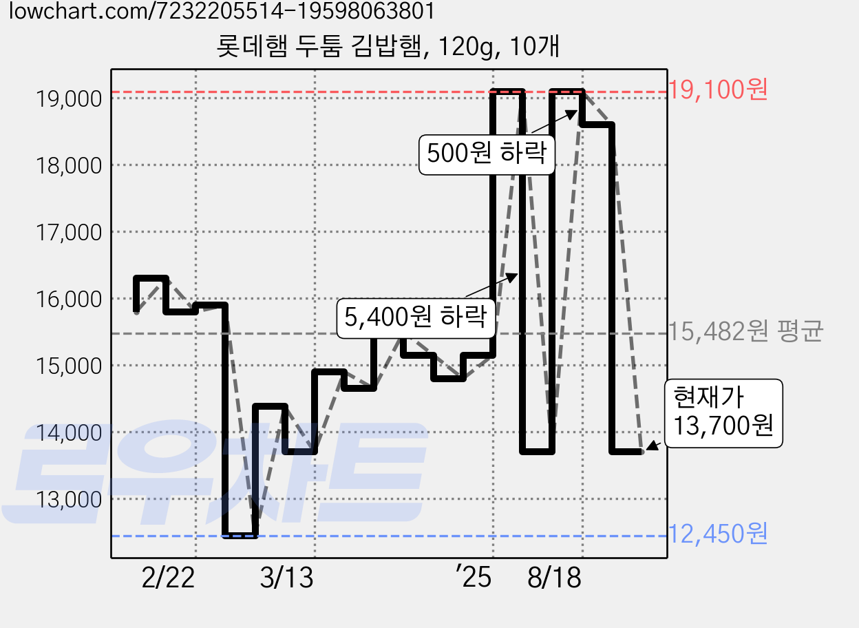 롯데햄 두툼 김밥햄, 120g, 10개 가격 변동 차트, 현재가 13,700원, 관측 최저가 12,450원
