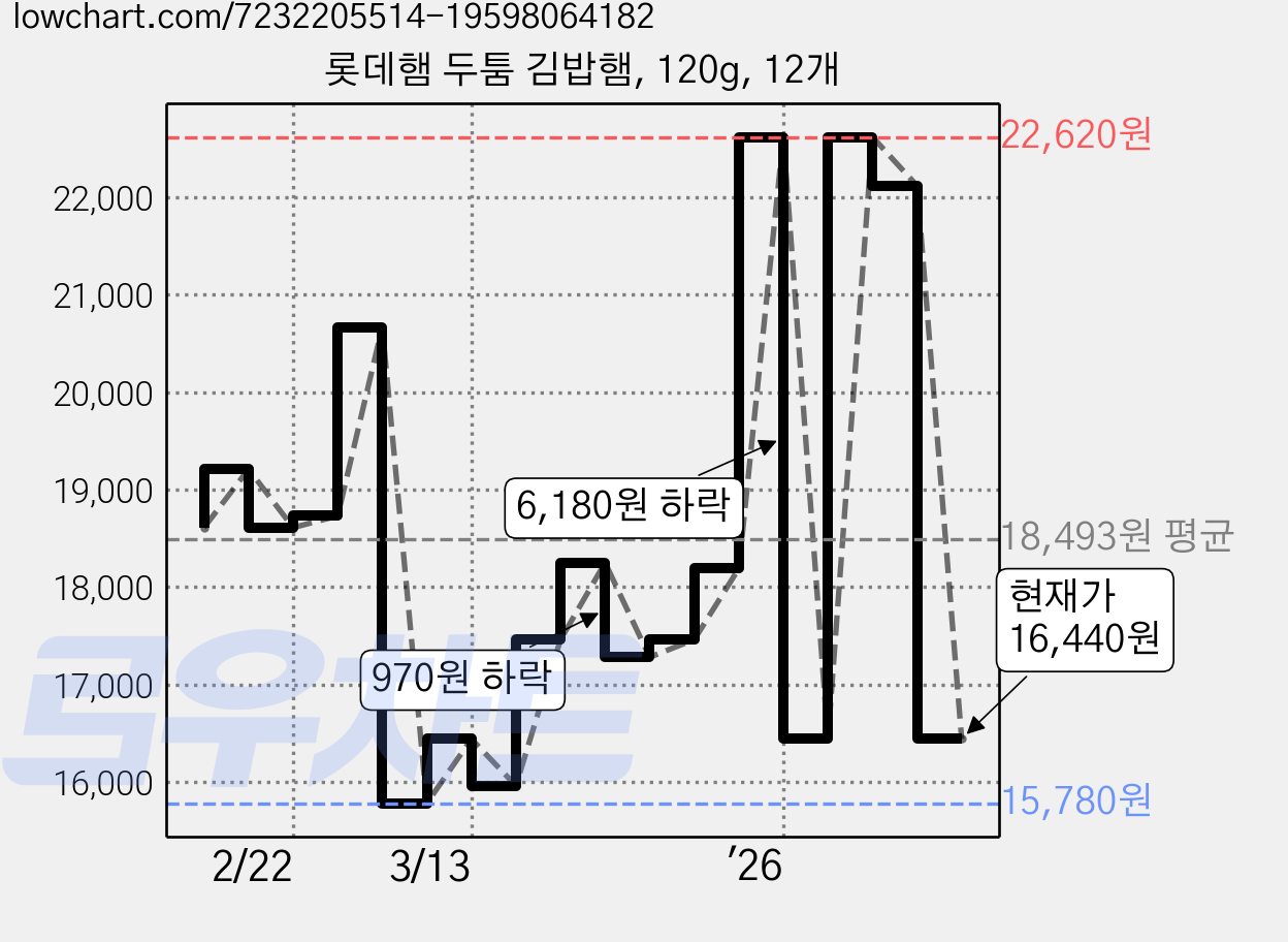 롯데햄 두툼 김밥햄, 120g, 12개 가격 변동 차트, 현재가 16,440원, 관측 최저가 14,940원