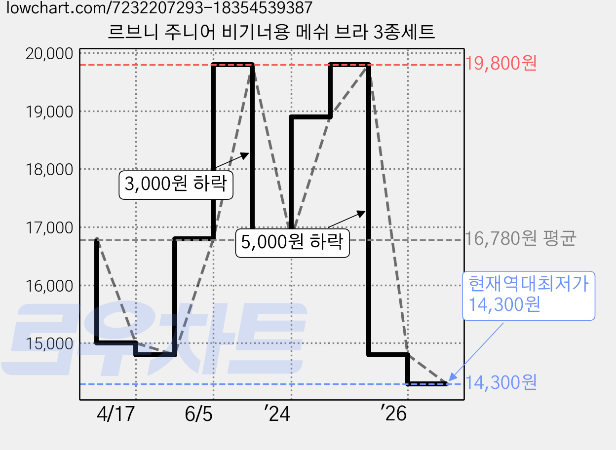 르브니 주니어 비기너용 메쉬 브라 3종세트 가격 변동 차트, 현재가 14,300원, 역대최저가