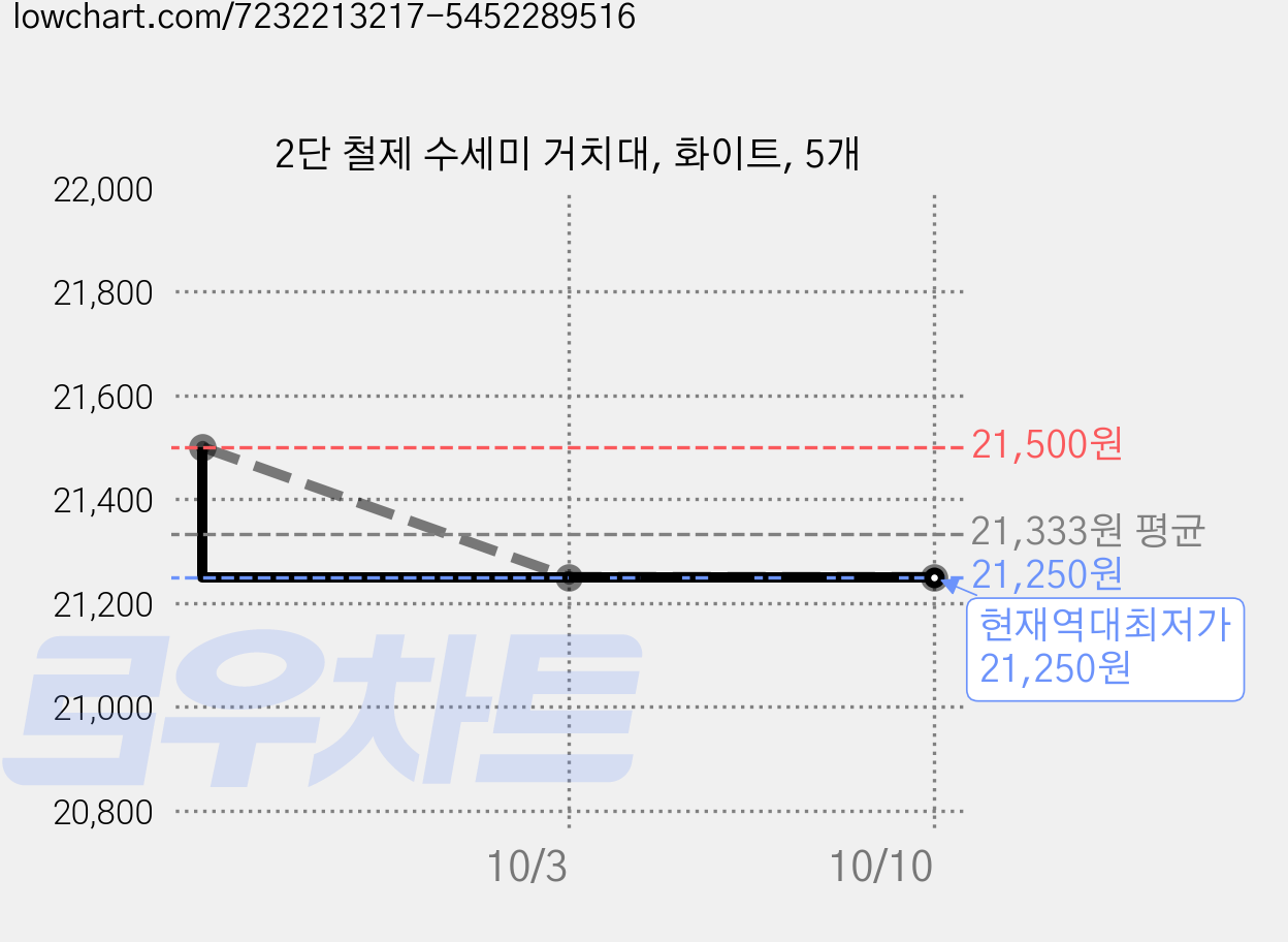 2단 철제 수세미 거치대, 화이트, 5개 가격 변동 차트, 현재가 21,250원, 역대최저가