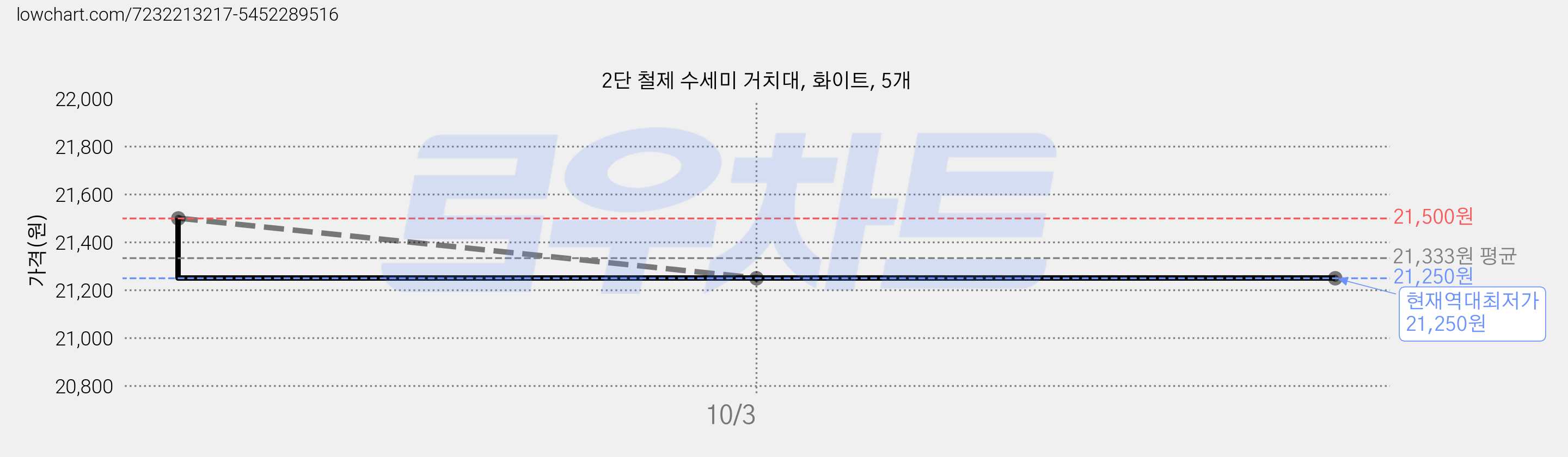 2단 철제 수세미 거치대, 화이트, 5개 가격 변동 차트, 현재가 21,250원, 역대최저가
