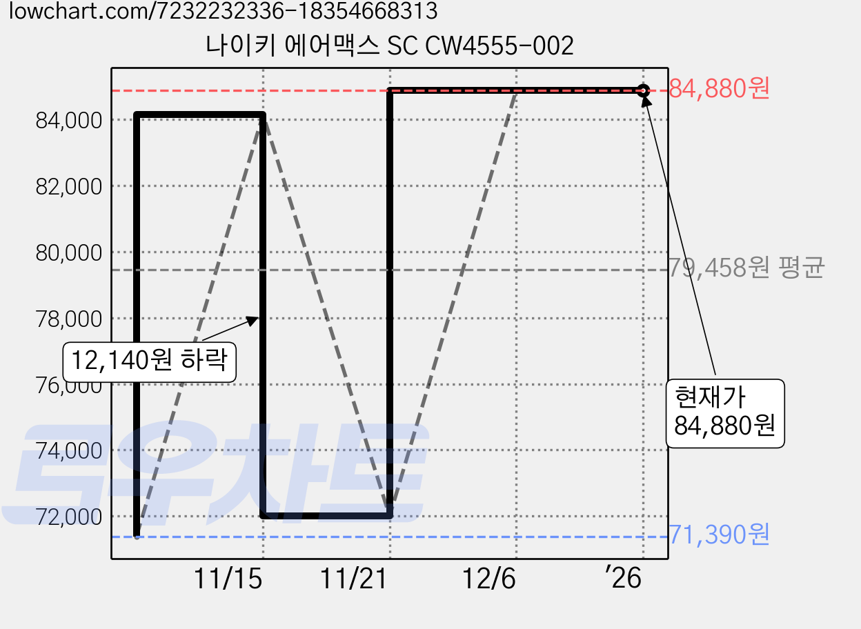 나이키 에어맥스 SC CW4555-002 가격 변동 차트, 현재가 84,880원, 역대최저가