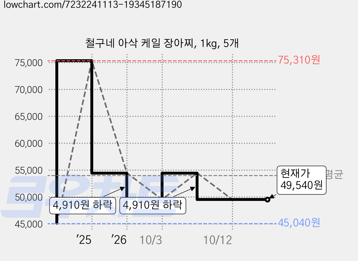 철구네 아삭 케일 장아찌, 1kg, 5개 가격 변동 차트, 현재가 49,540원, 관측 최저가 45,040원