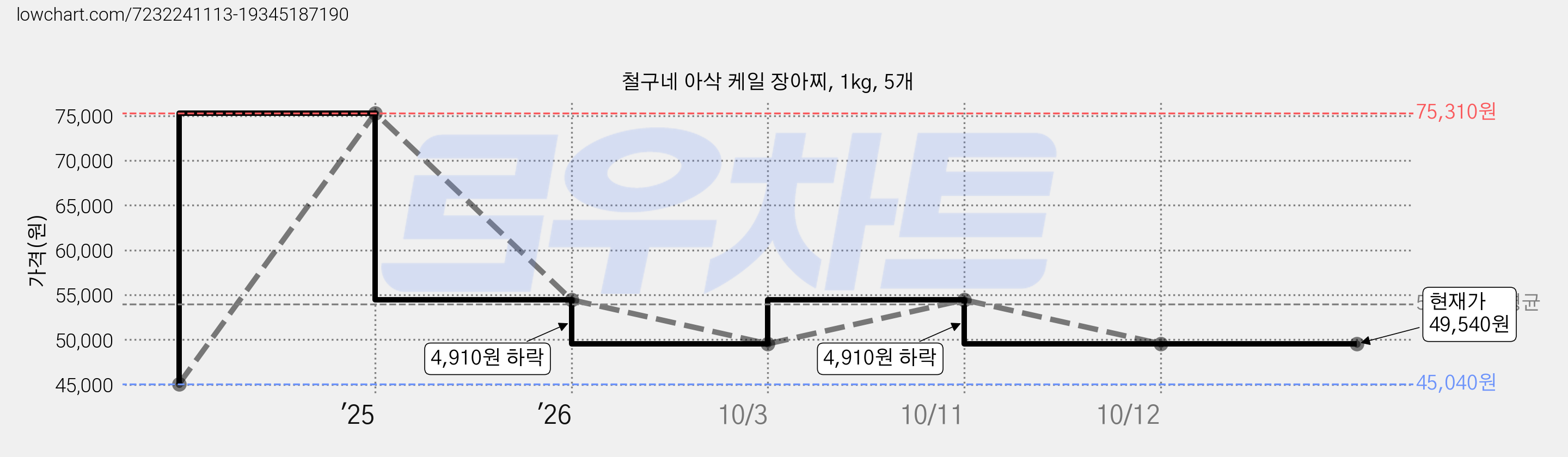 철구네 아삭 케일 장아찌, 1kg, 5개 가격 변동 차트, 현재가 49,540원, 관측 최저가 45,040원