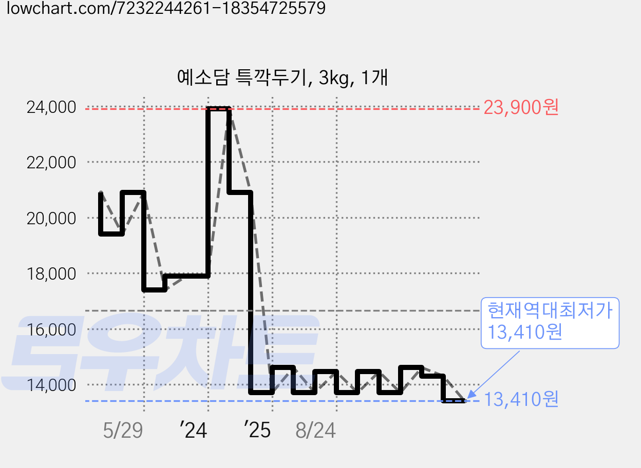 예소담 특깍두기, 3kg, 1개 가격 변동 차트, 현재가 13,410원, 역대최저가