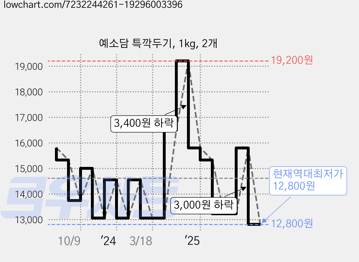 예소담 특깍두기, 1kg, 2개 가격 변동 차트, 현재가 12,800원, 역대최저가