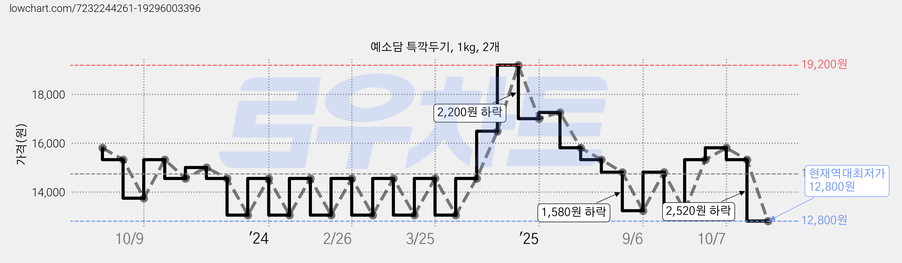 예소담 특깍두기, 1kg, 2개 가격 변동 차트, 현재가 12,800원, 역대최저가