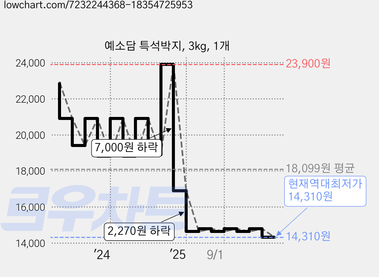 예소담 특석박지, 3kg, 1개 가격 변동 차트, 현재가 14,310원, 역대최저가