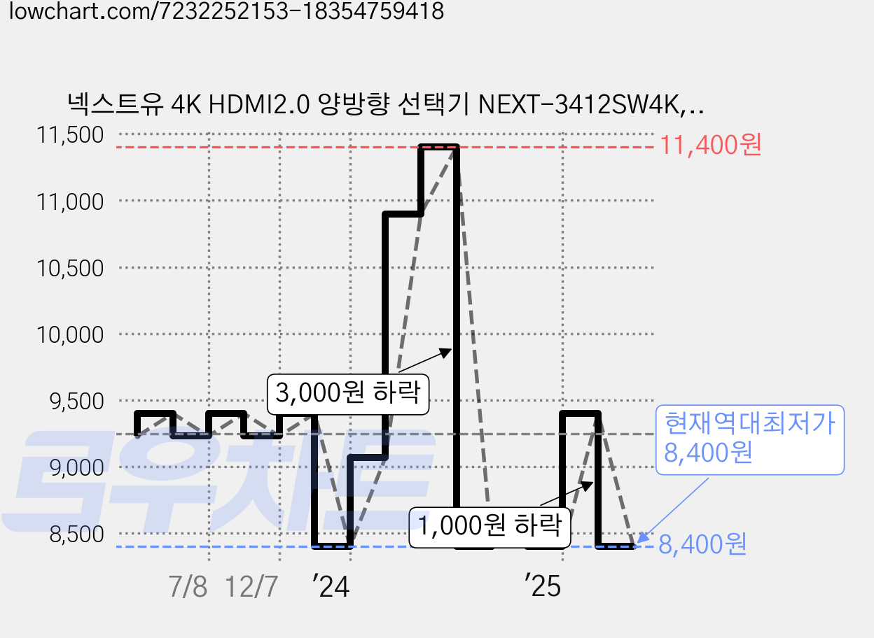 넥스트유 4K HDMI2.0 양방향 선택기 NEXT-3412SW4K, 혼합색상, 1개 가격 변동 차트, 현재가 8,400원, 역대최저가