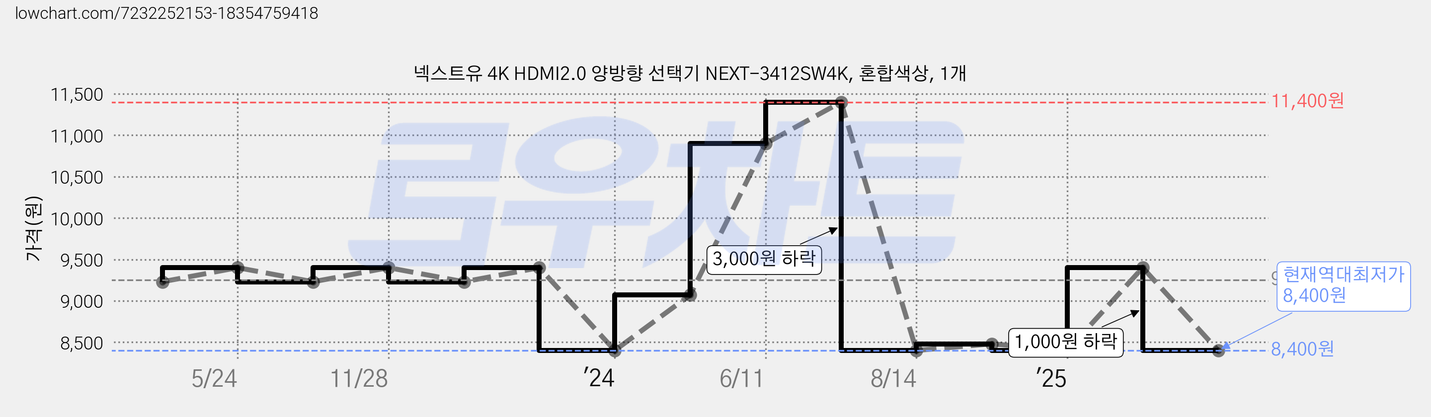 넥스트유 4K HDMI2.0 양방향 선택기 NEXT-3412SW4K, 혼합색상, 1개 가격 변동 차트, 현재가 8,400원, 역대최저가