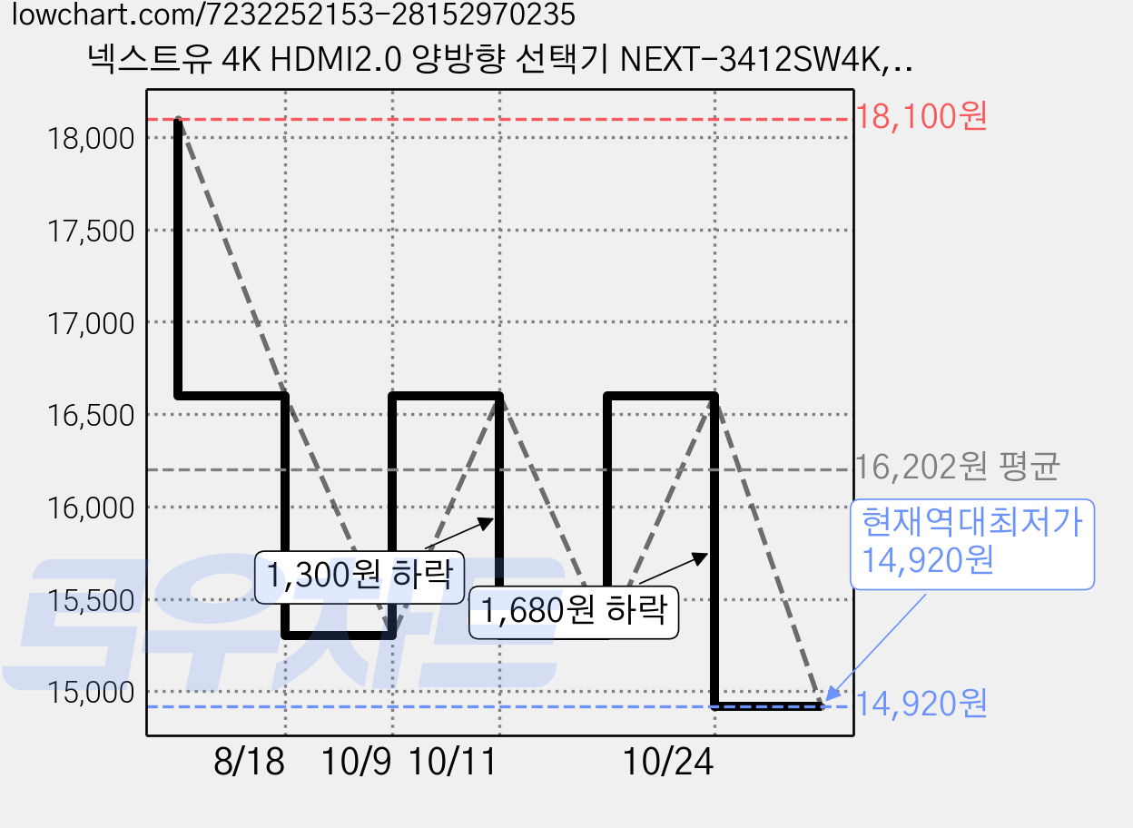 넥스트유 4K HDMI2.0 양방향 선택기 NEXT-3412SW4K, 혼합색상, 2개 가격 변동 차트, 현재가 14,920원, 역대최저가