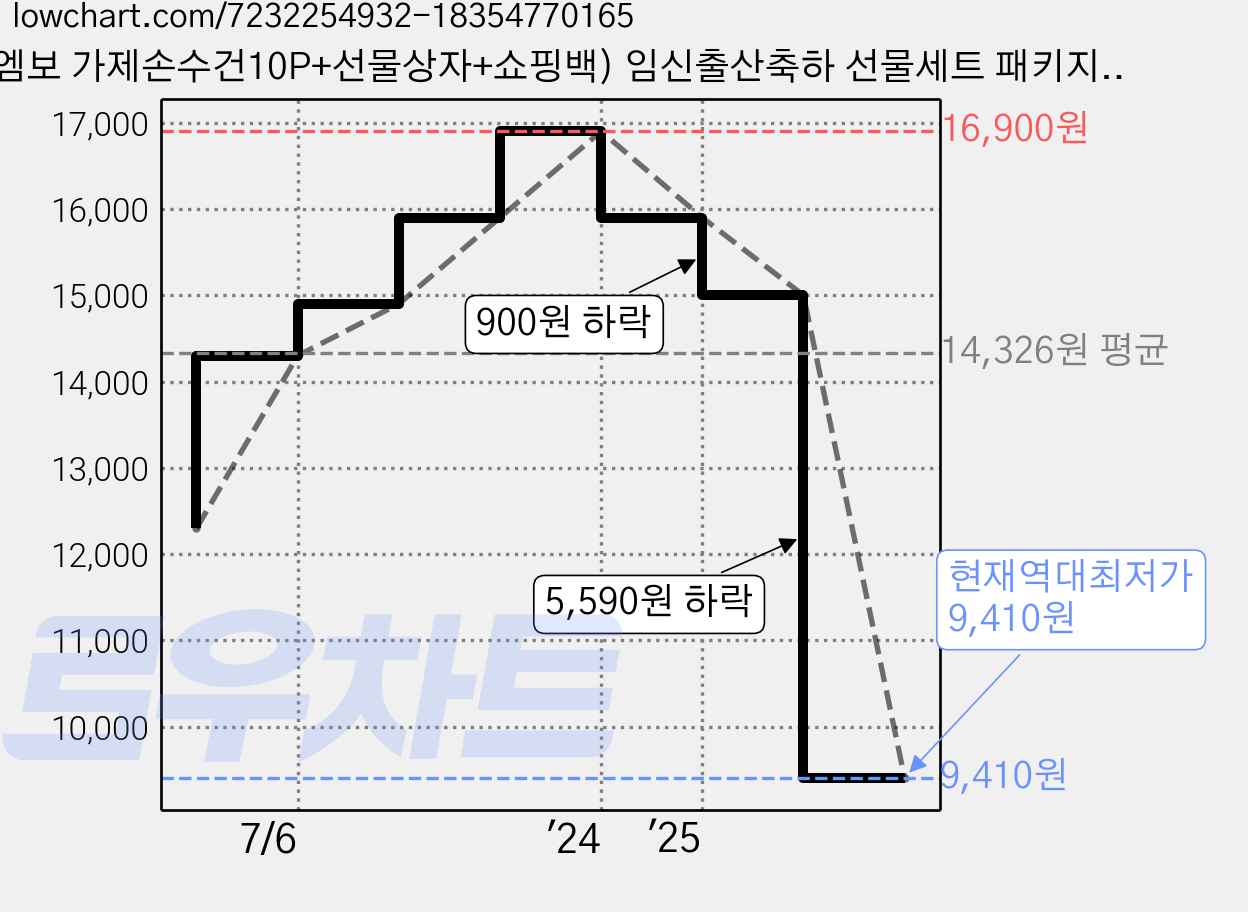 (엠보 가제손수건10P+선물상자+쇼핑백) 임신출산축하 선물세트 패키지 슈베베 가격 변동 차트, 현재가 9,410원, 역대최저가