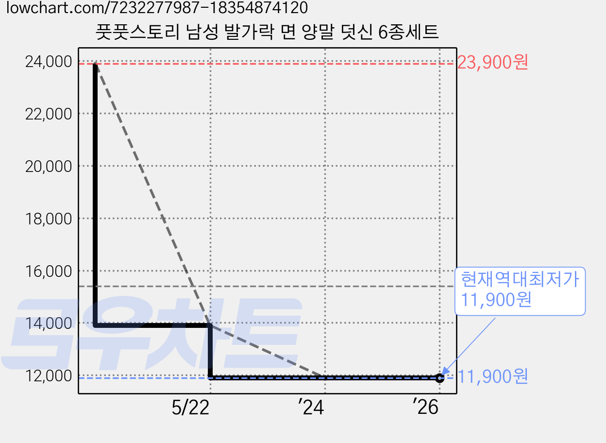 풋풋스토리 남성 발가락 면 양말 덧신 6종세트 가격 변동 차트, 현재가 11,900원, 역대최저가