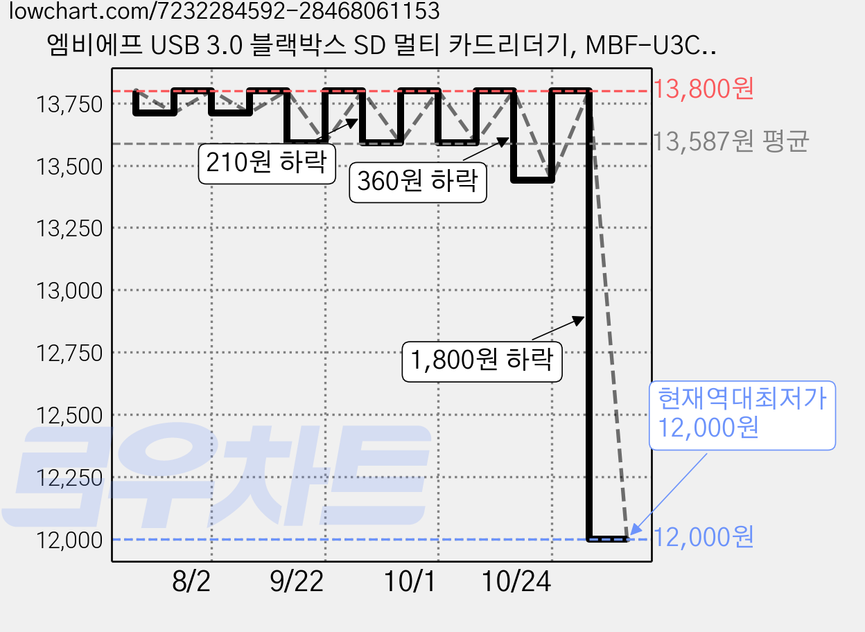 엠비에프 USB 3.0 블랙박스 SD 멀티 카드리더기, MBF-U3CR-WH, 화이트, 3개 가격 변동 차트, 현재가 12,000원, 역대최저가