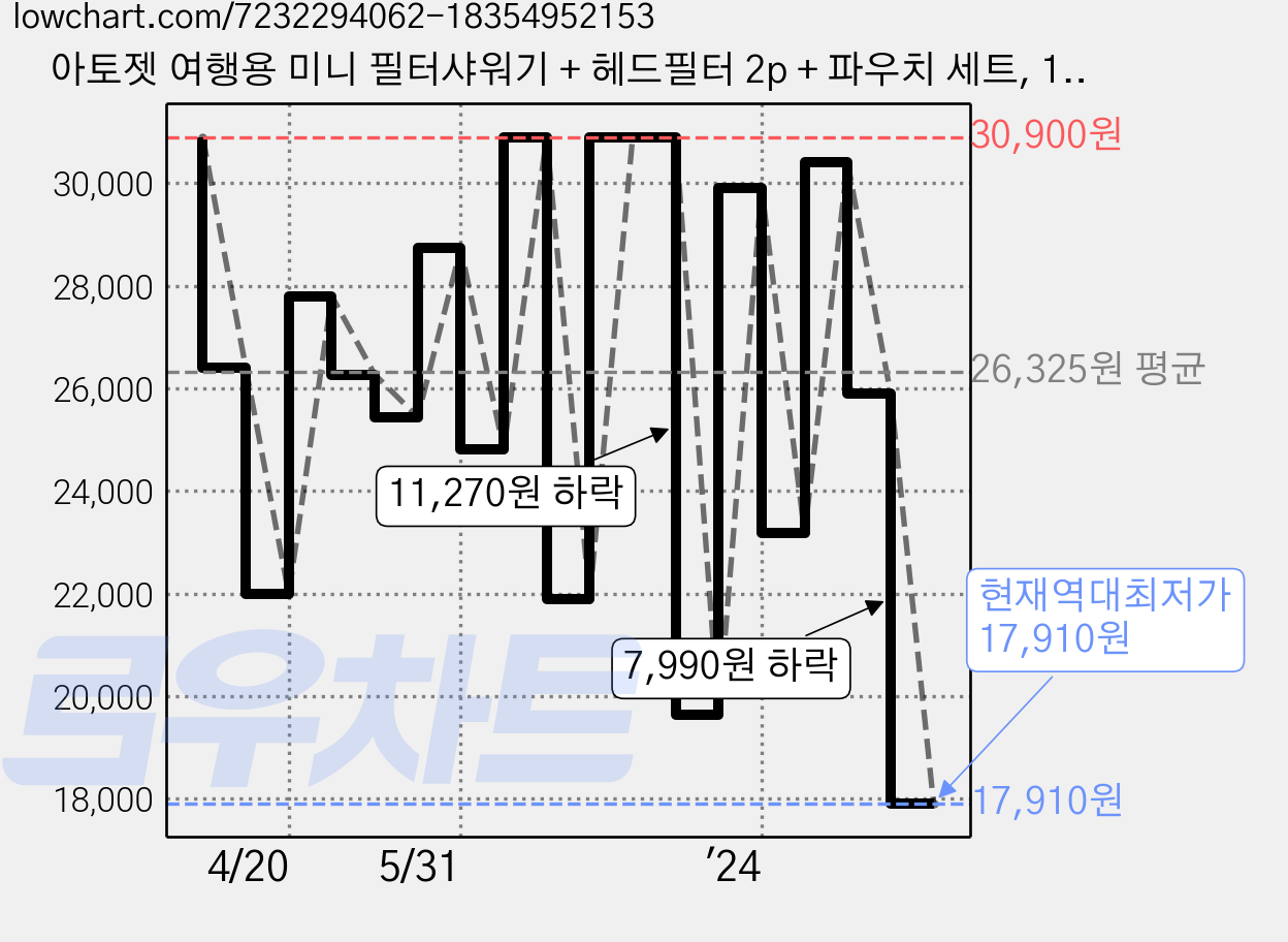 아토젯 여행용 미니 필터샤워기 + 헤드필터 2p + 파우치 세트, 1개, 혼합색상 가격 변동 차트, 현재가 17,910원, 역대최저가