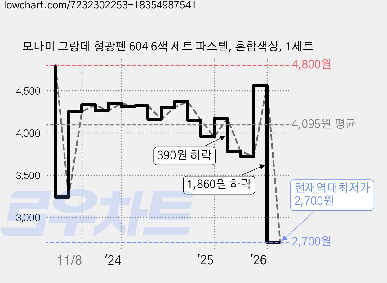 모나미 그랑데 형광펜 604 6색 세트 파스텔, 혼합색상, 1세트 가격 변동 차트, 현재가 2,700원, 역대최저가