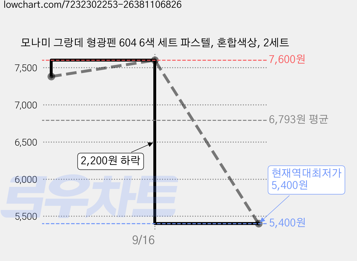 모나미 그랑데 형광펜 604 6색 세트 파스텔, 혼합색상, 2세트 가격 변동 차트, 현재가 5,400원, 역대최저가