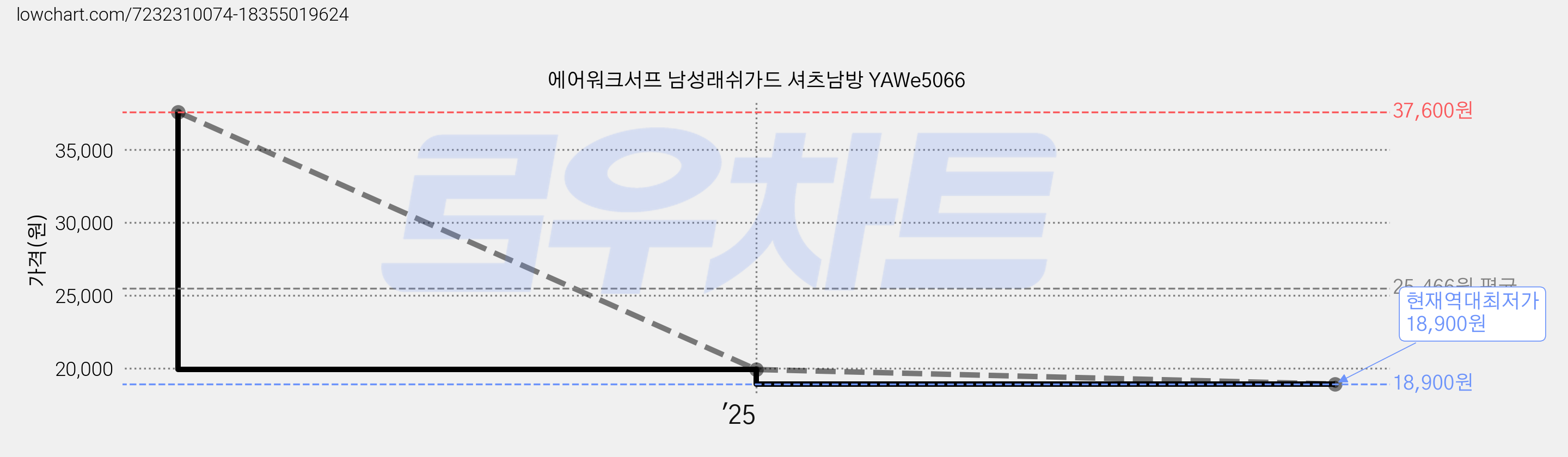 에어워크서프 남성래쉬가드 셔츠남방 YAWe5066 가격 변동 차트, 현재가 18,900원, 역대최저가