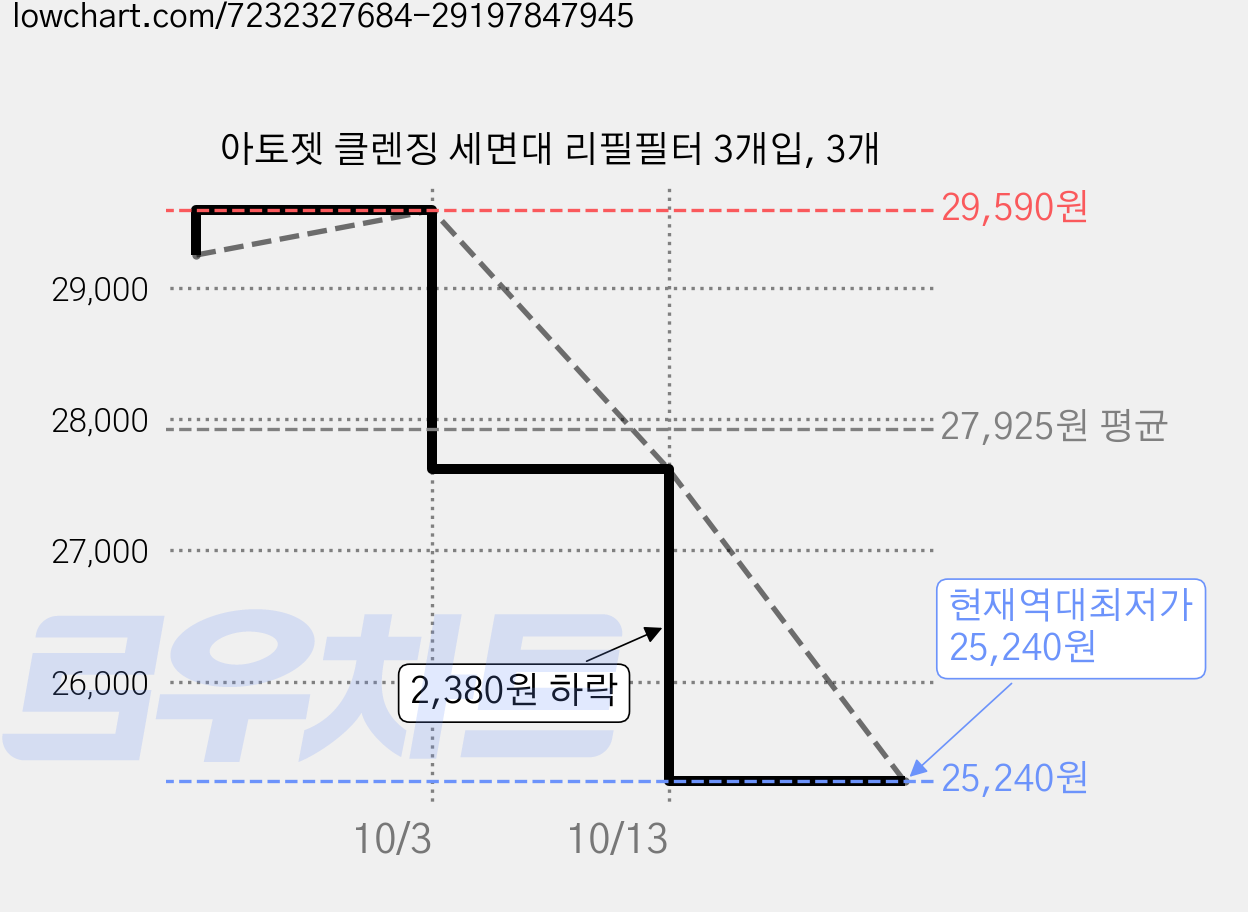 아토젯 클렌징 세면대 리필필터 3개입, 3개 가격 변동 차트, 현재가 25,240원, 역대최저가