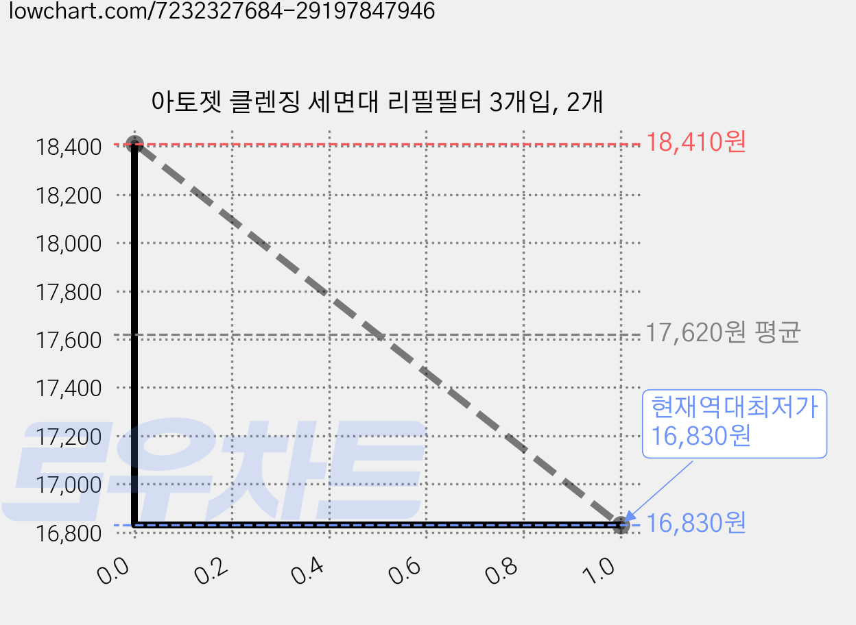 아토젯 클렌징 세면대 리필필터 3개입, 2개 가격 변동 차트, 현재가 16,830원, 역대최저가