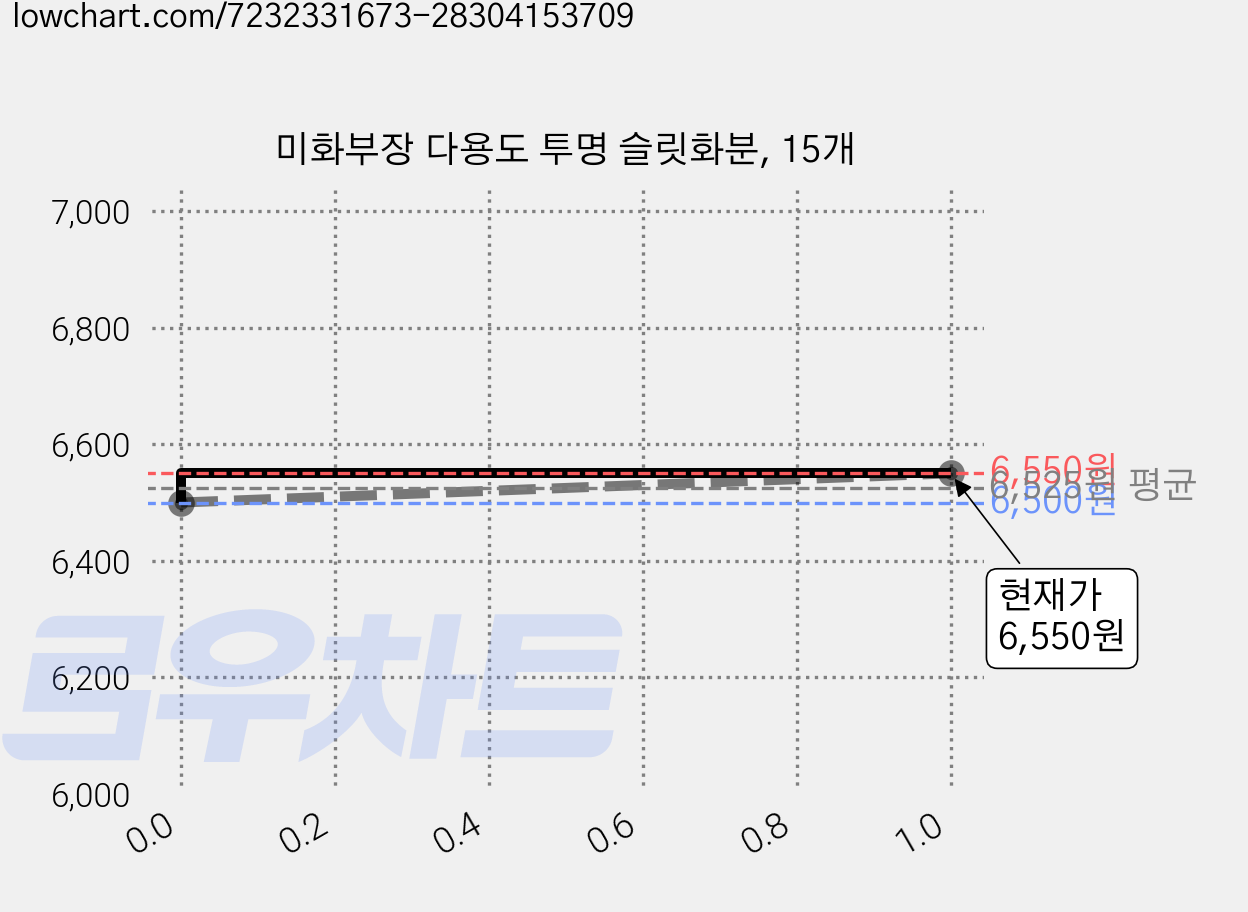 미화부장 다용도 투명 슬릿화분, 15개 가격 변동 차트, 현재가 6,550원, 관측 최저가 6,500원