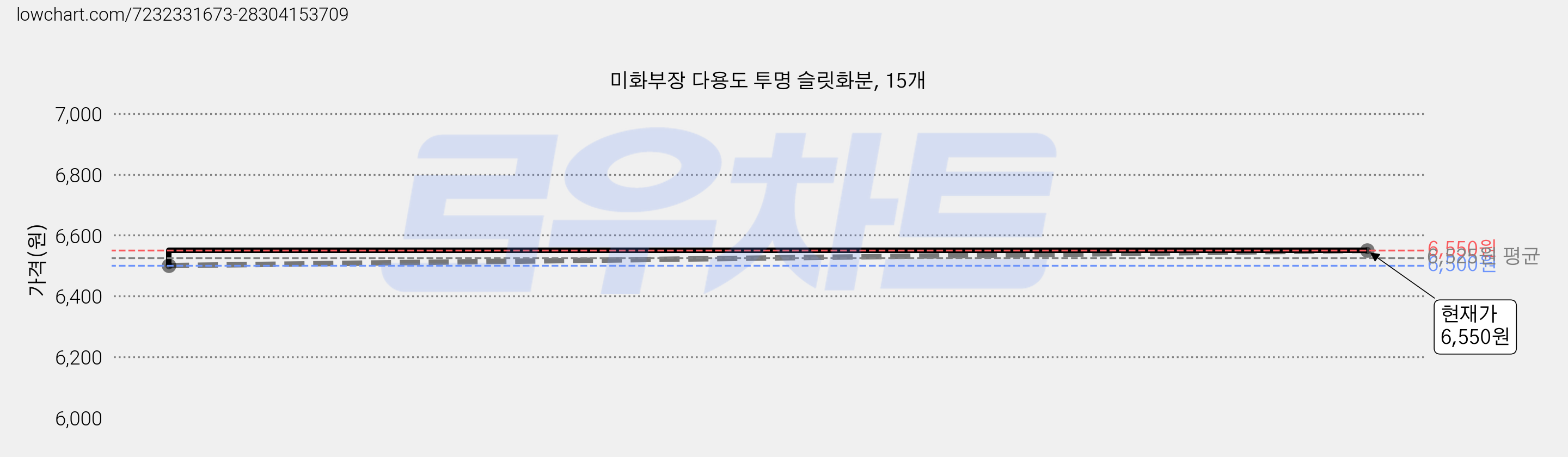 미화부장 다용도 투명 슬릿화분, 15개 가격 변동 차트, 현재가 6,550원, 관측 최저가 6,500원