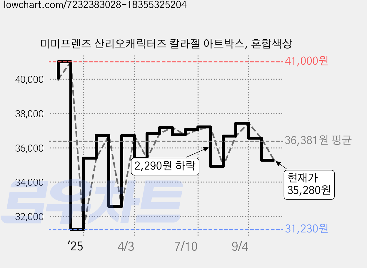 미미프렌즈 산리오캐릭터즈 칼라젤 아트박스, 혼합색상 가격 변동 차트, 현재가 35,280원, 관측 최저가 31,230원