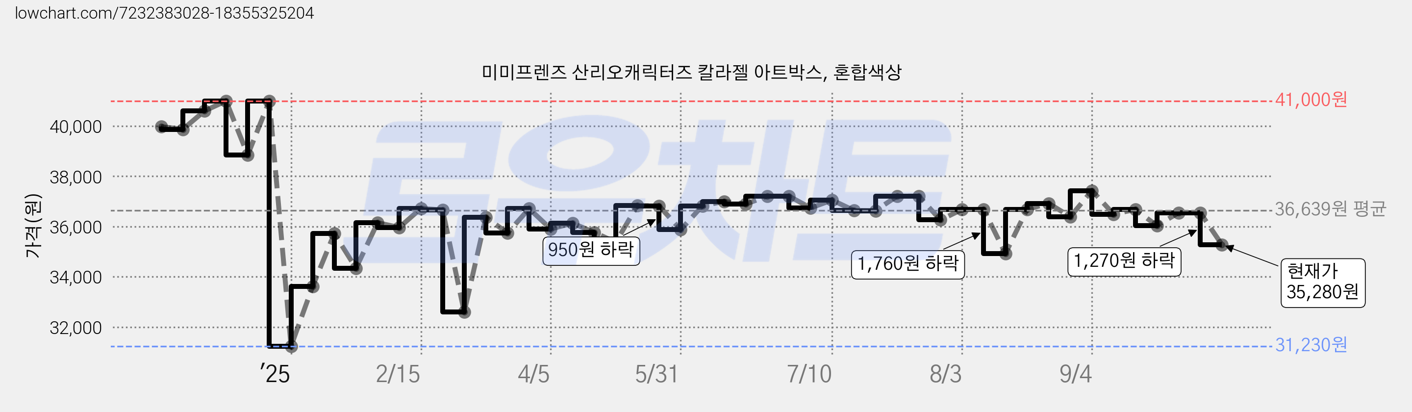 미미프렌즈 산리오캐릭터즈 칼라젤 아트박스, 혼합색상 가격 변동 차트, 현재가 35,280원, 관측 최저가 31,230원