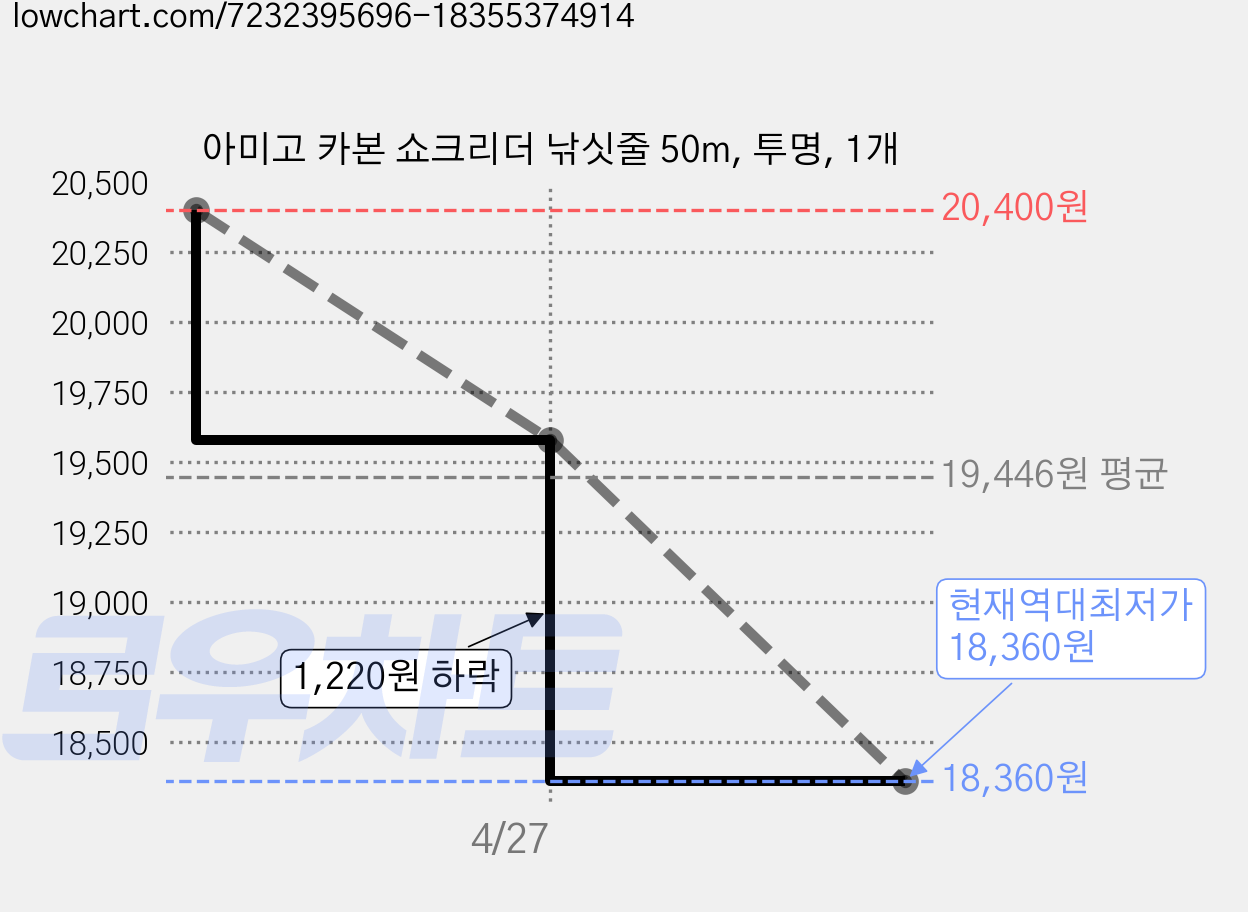 아미고 카본 쇼크리더 낚싯줄 50m, 투명, 1개 가격 변동 차트, 현재가 18,360원, 역대최저가