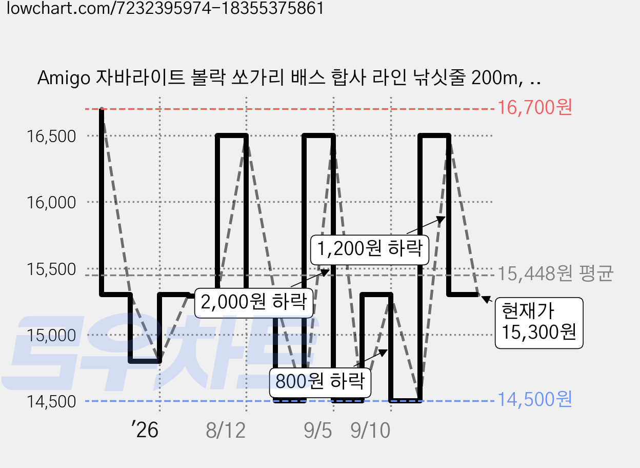 Amigo 자바라이트 볼락 쏘가리 배스 합사 라인 낚싯줄 200m, 핑크 + 화이트, 1개 가격 변동 차트, 현재가 15,300원, 관측 최저가 14,500원