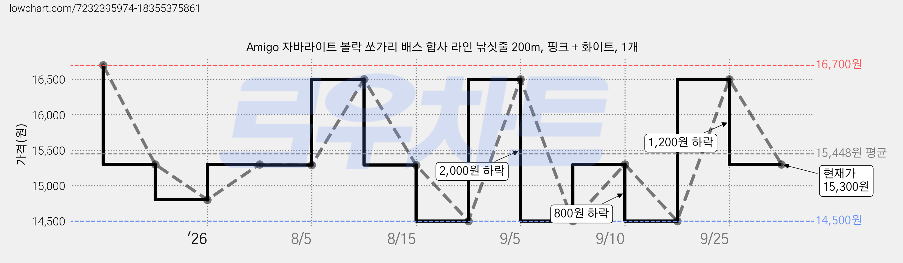 Amigo 자바라이트 볼락 쏘가리 배스 합사 라인 낚싯줄 200m, 핑크 + 화이트, 1개 가격 변동 차트, 현재가 15,300원, 관측 최저가 14,500원
