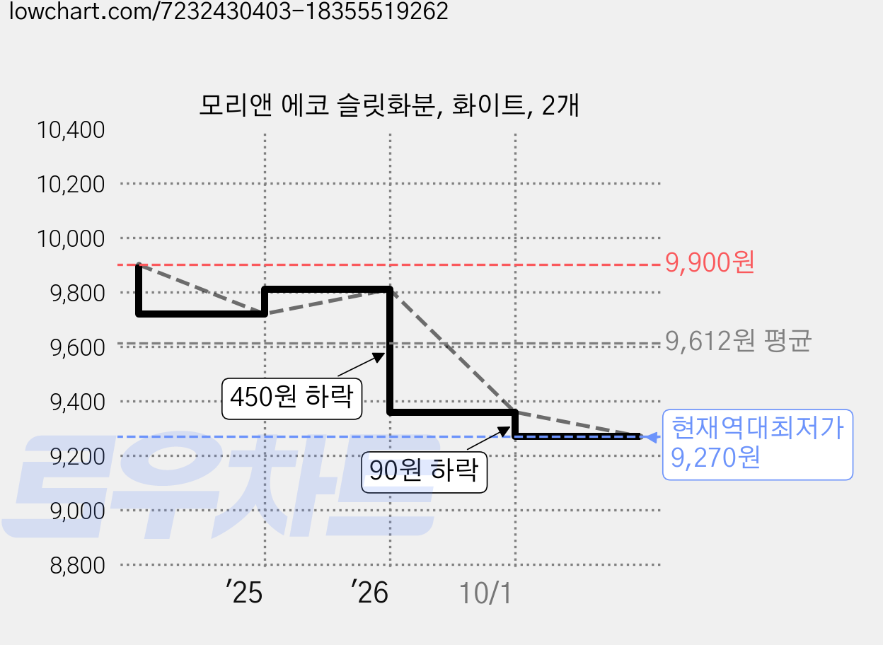 모리앤 에코 슬릿화분, 화이트, 2개 가격 변동 차트, 현재가 9,270원, 역대최저가
