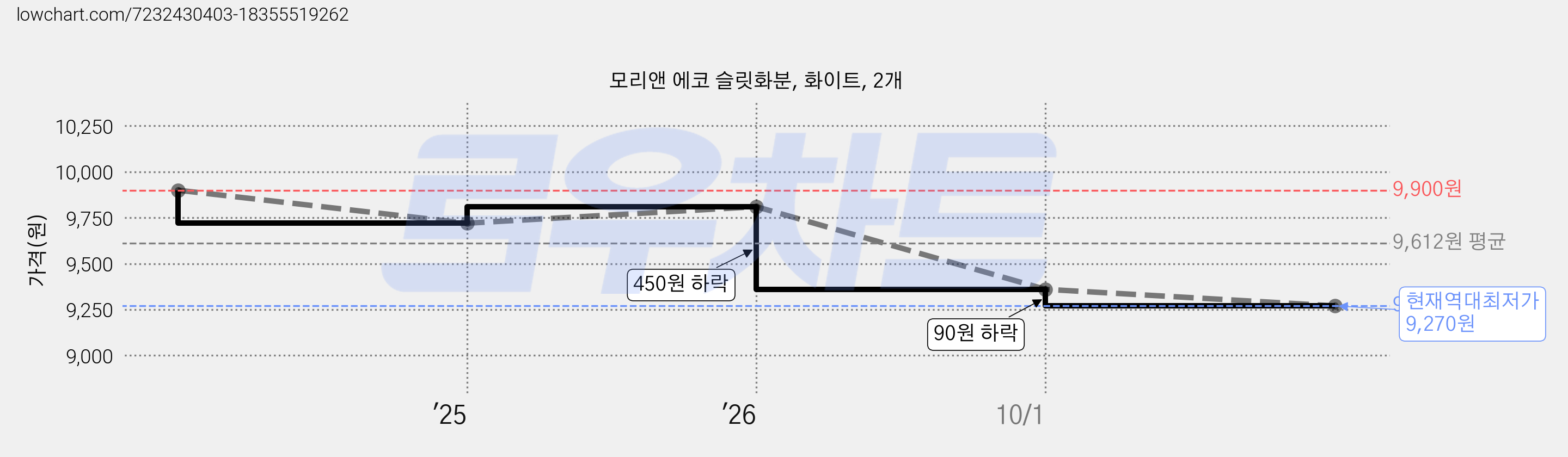 모리앤 에코 슬릿화분, 화이트, 2개 가격 변동 차트, 현재가 9,270원, 역대최저가