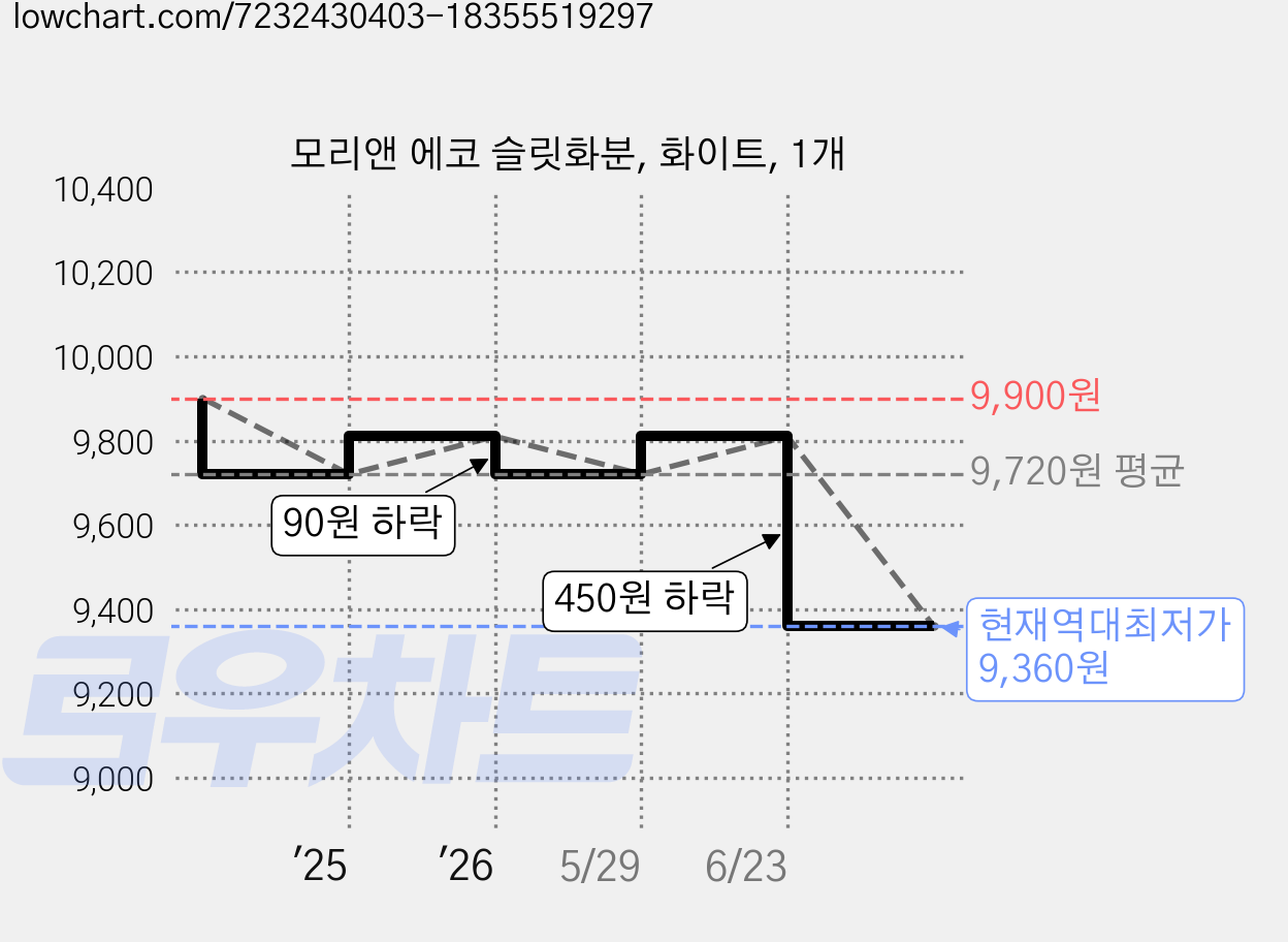 모리앤 에코 슬릿화분, 화이트, 1개 가격 변동 차트, 현재가 9,360원, 역대최저가