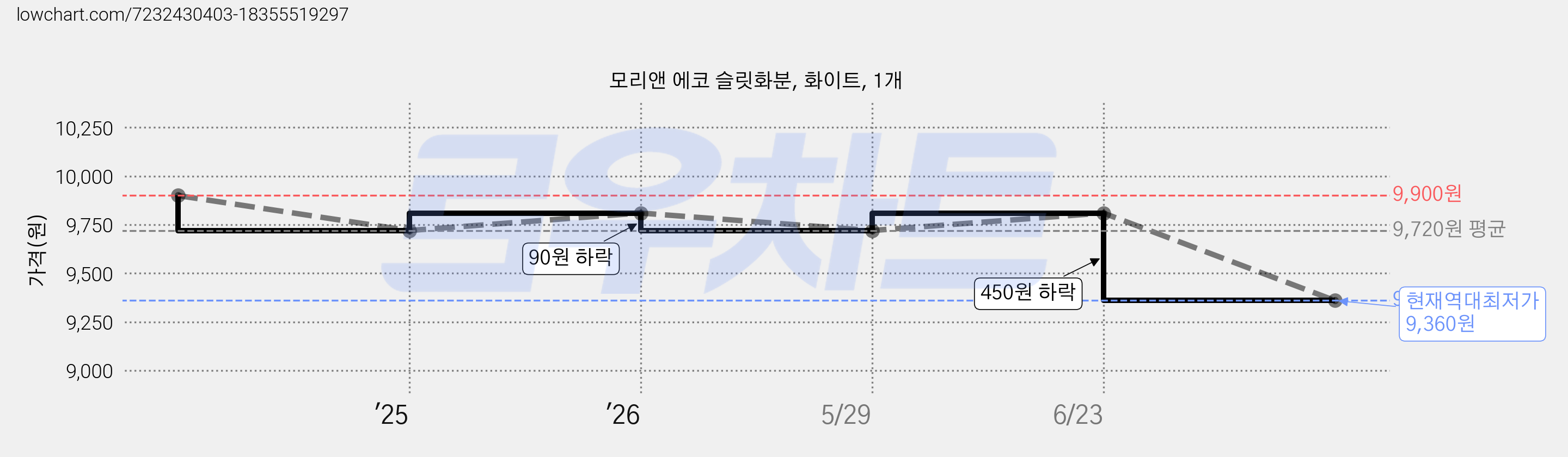 모리앤 에코 슬릿화분, 화이트, 1개 가격 변동 차트, 현재가 9,360원, 역대최저가