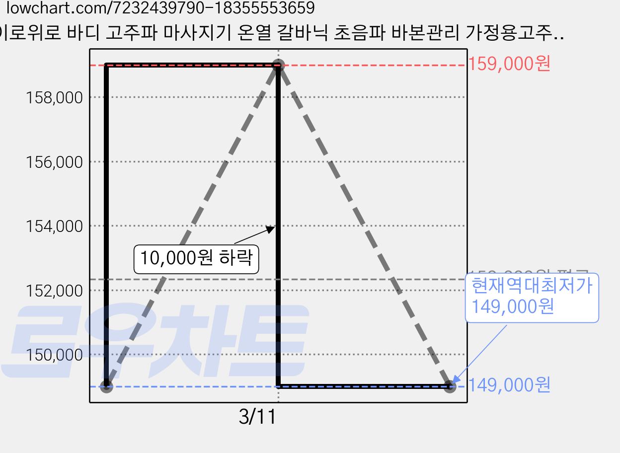 이로위로 바디 고주파 마사지기 온열 갈바닉 초음파 바본관리 가정용고주파기 홈케어 뷰티디바이스, 1세트 가격 변동 차트, 현재가 149,000원, 역대최저가