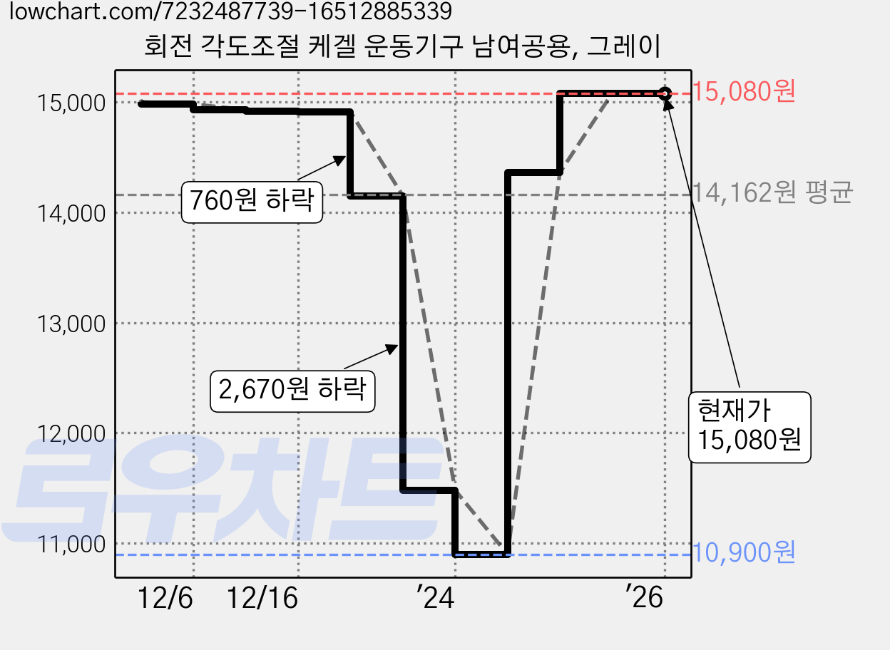회전 각도조절 케겔 운동기구 남여공용, 그레이 가격 변동 차트, 현재가 15,080원, 역대최저가