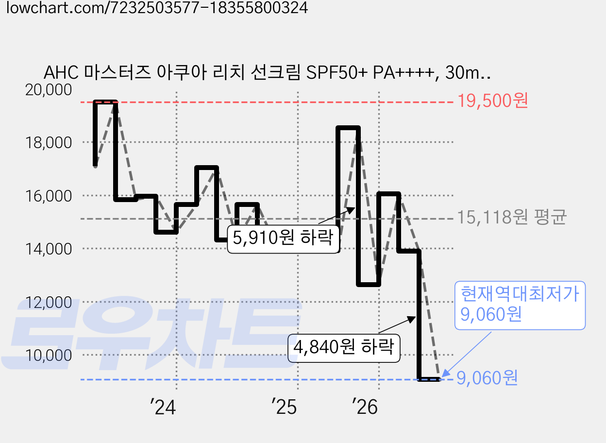 AHC 마스터즈 아쿠아 리치 선크림 SPF50+ PA++++, 30ml, 2개 가격 변동 차트, 현재가 9,060원, 역대최저가