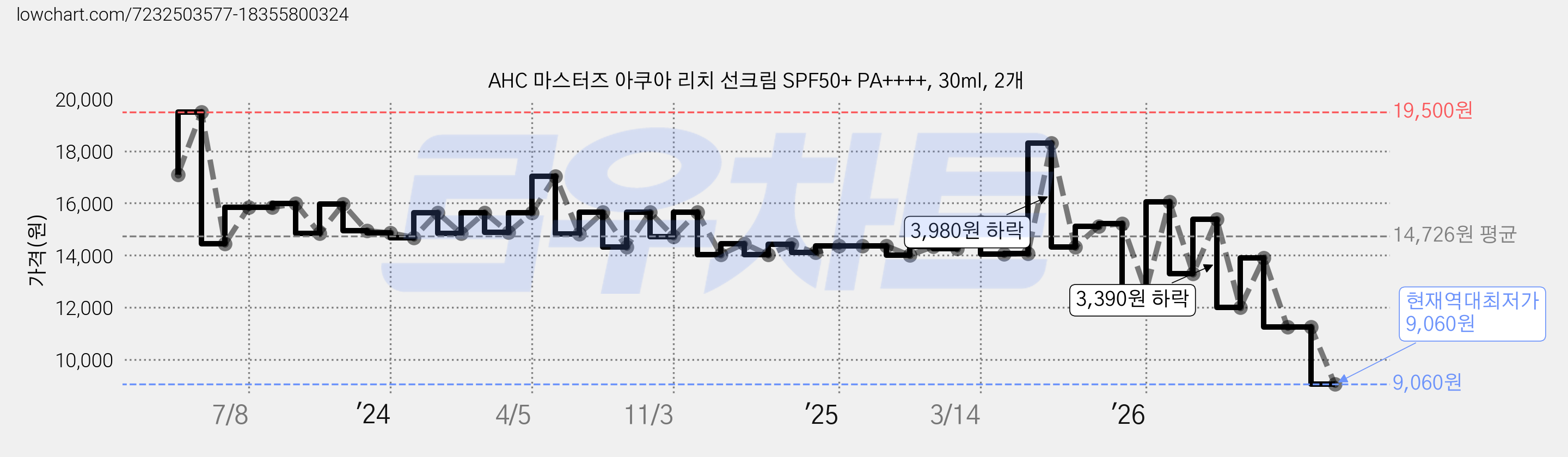AHC 마스터즈 아쿠아 리치 선크림 SPF50+ PA++++, 30ml, 2개 가격 변동 차트, 현재가 9,060원, 역대최저가