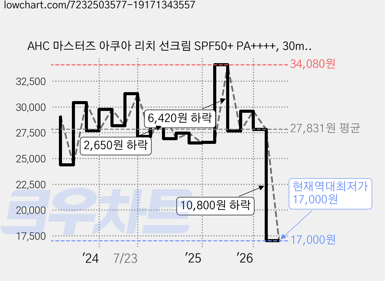 AHC 마스터즈 아쿠아 리치 선크림 SPF50+ PA++++, 30ml, 4개 가격 변동 차트, 현재가 17,000원, 역대최저가