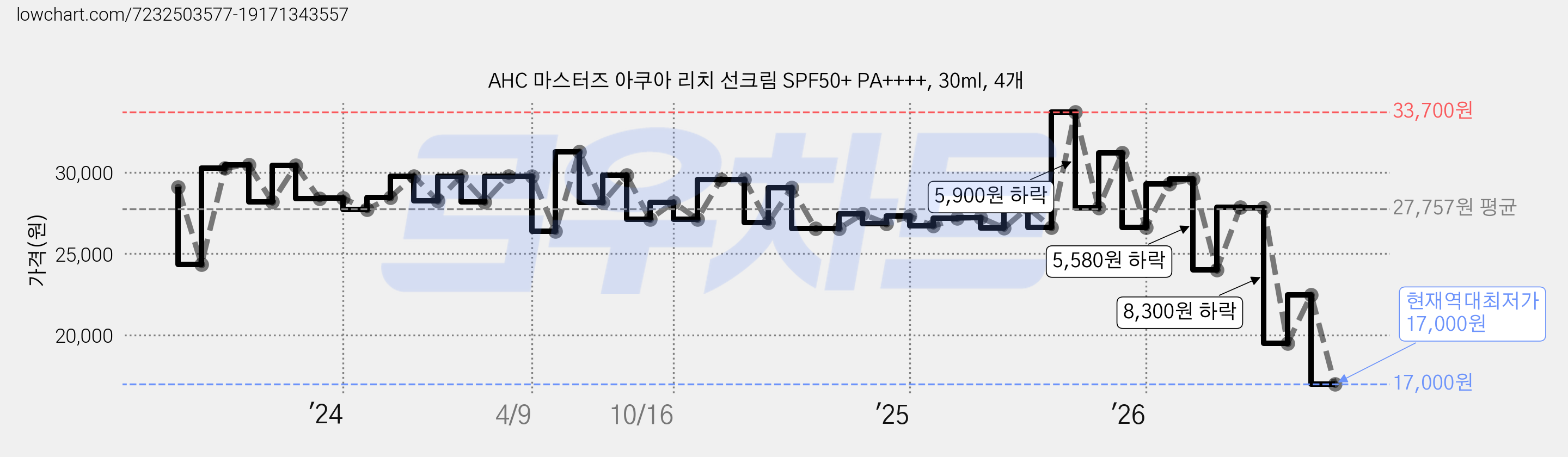 AHC 마스터즈 아쿠아 리치 선크림 SPF50+ PA++++, 30ml, 4개 가격 변동 차트, 현재가 17,000원, 역대최저가