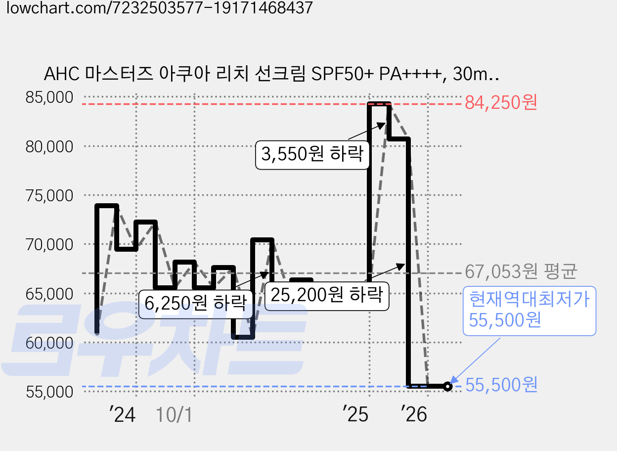 AHC 마스터즈 아쿠아 리치 선크림 SPF50+ PA++++, 30ml, 10개 가격 변동 차트, 현재가 55,500원, 역대최저가