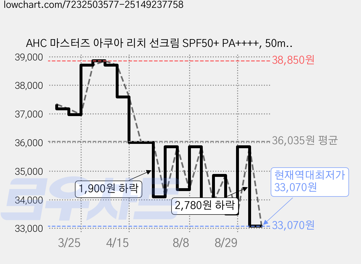 AHC 마스터즈 아쿠아 리치 선크림 SPF50+ PA++++, 50ml, 3개 가격 변동 차트, 현재가 33,070원, 역대최저가