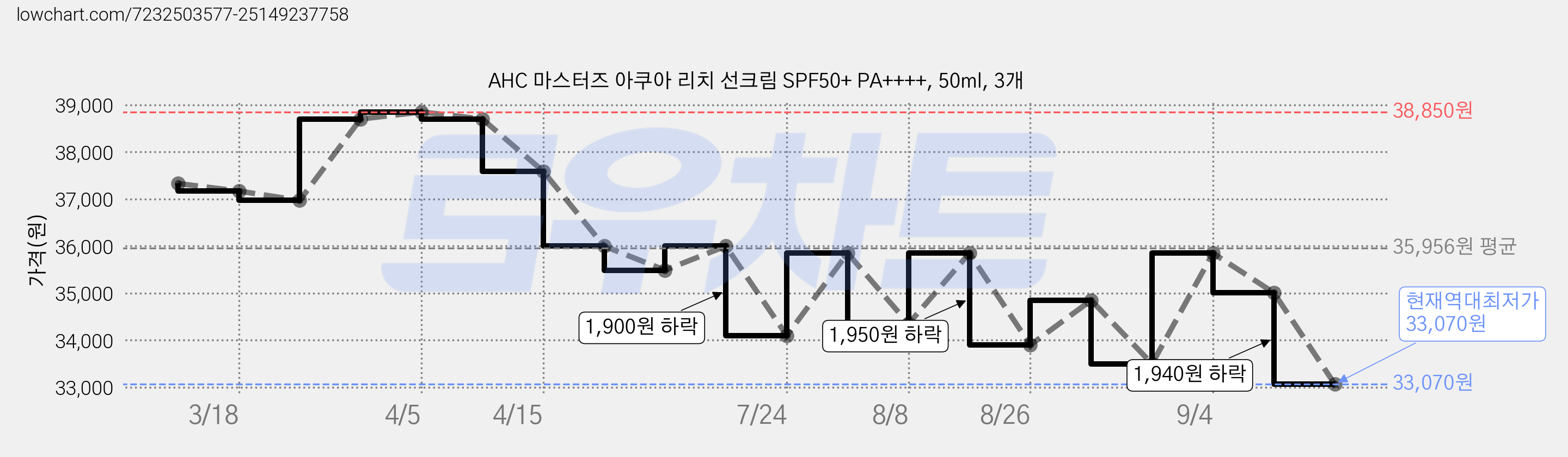 AHC 마스터즈 아쿠아 리치 선크림 SPF50+ PA++++, 50ml, 3개 가격 변동 차트, 현재가 33,070원, 역대최저가
